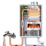 Illustration of a tankless water heater and how the inside of it operates.